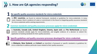 1
In 25+ countries, we found no national framework, standards or guidelines for micro-credentials. In many
cases, however, there is evidence of a plan or commitment in the future to integrating quality assurance standards
for micro-credentials within existing requirements.
2
In Australia, Canada (x3), United Kingdom, Estonia, Spain (x2) and The Netherlands we found
common standards already apply for micro-credentials, and tangible evidence of a decision to extend the
application of existing standards for their quality assurance.
3
In Malaysia, New Zealand, and Ireland we identified a framework or specific standards or guidelines for
micro-credentials to address particular issues related to their quality assurance.
No specific quality assurance standards for micro-credentials
Common standards and quality assurance processes apply for micro-credentials
Specific guidelines and quality assurance processes developed for micro-credentials
1. How are QA agencies responding?
 