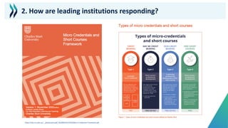 https://cdn.csu.edu.au/__data/assets/pdf_file/0003/4137924/Micro-Credential-Framework.pdf
2. How are leading institutions responding?
 