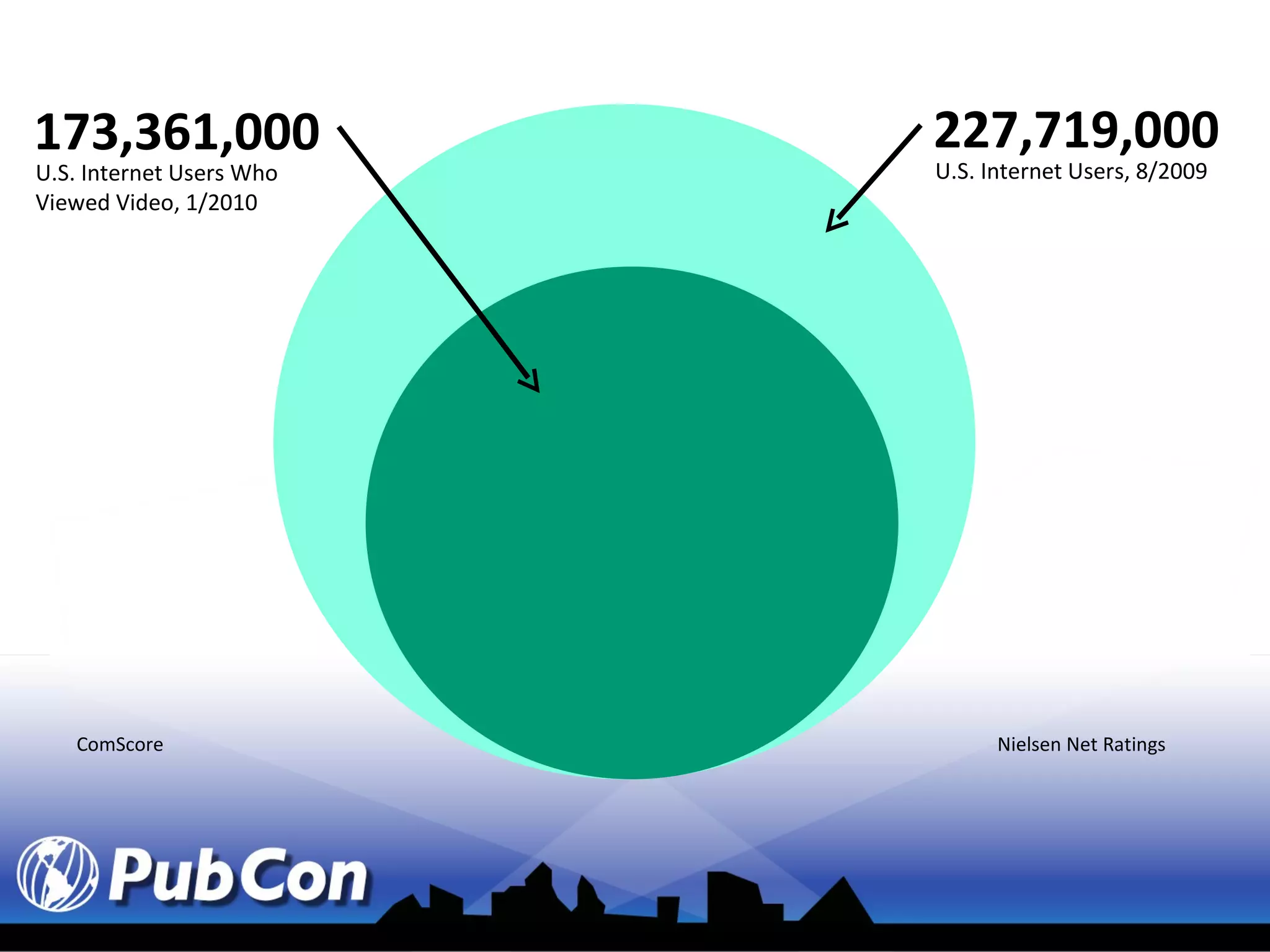 227,719,000 U.S. Internet Users, 8/2009 Nielsen Net Ratings 173,361,000 U.S. Internet Users Who Viewed Video, 1/2010 ComScore 