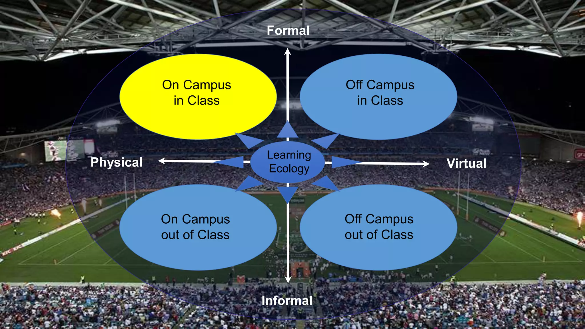 Off Campus
in Class
Off Campus
out of Class
On Campus
in Class
Formal
On Campus
out of Class
Physical Virtual
Learning
Ecology
Informal
 
