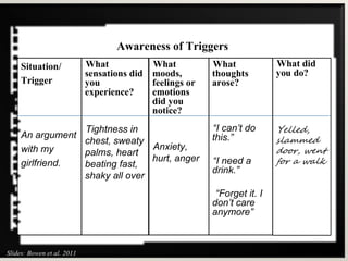 Awareness of Triggers  Situation/ Trigger An argument with my girlfriend . What moods, feelings or emotions did you notice? Anxiety, hurt, anger What sensations did you experience?  Tightness in chest, sweaty palms, heart beating fast, shaky all over What thoughts arose?  “ I can’t do this.”  “ I need a drink.” “ Forget it. I don’t care anymore” Slides: Bowen et al. 2011 