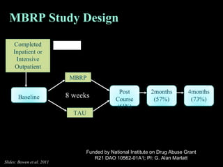 N = 168 Funded by National Institute on Drug Abuse Grant R21 DAO 10562-01A1; PI: G. Alan Marlatt MBRP Study Design Completed Inpatient or Intensive Outpatient 8 weeks MBRP TAU Slides: Bowen et al. 2011 Post Course  (61%) 2months (57%) 4months (73%) Baseline 