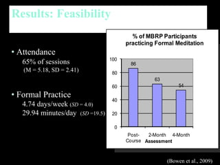 Results: Feasibility Attendance 65% of sessions   (M = 5.18, SD   = 2.41) Formal Practice 4.74 days/week  ( SD  = 4.0)   29.94 minutes/day  ( SD  =19.5 ) (Bowen et al., 2009) 