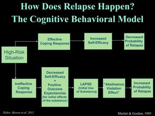 How Does Relapse Happen? The Cognitive Behavioral Model Marlatt & Gordon, 1985 High-Risk Situation Effective Coping Response Increased Self-Efficacy Decreased Probability  of Relapse Ineffective  Coping  Response Decreased Self-Efficacy + Positive  Outcome Expectancies (for initial effects  of the substance ) LAPSE (Initial Use of Substance ) Increased  Probability  of Relapse “ Abstinence Violation Effect” Slides: Bowen et al. 2011 