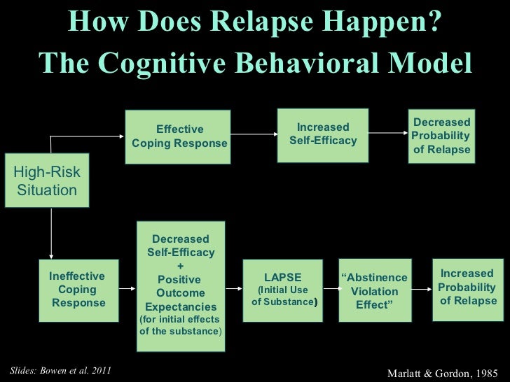 mindfulness based relapse prevention
