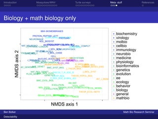 Introduction Mosquitoes/WNV Turtle surveys Meta- stuff References 
Biology + math biology only 
PROTEIN_PEPTIDE_LETT 
MOL_BIOSYST 
NAT_NEUROSCI 
PROTEINS 
PROG_BIOPHYS_MOL_BIO 
J_PHYSIOL−LONDON 
AM_J_PHYSIOL−HEART_C 
BIOPHYS_J 
PHYS_BIOL 
BIOSYSTEMS 
PLOS_COMPUT_BIOL 
SCIENCE 
P_NATL_ACAD_SCI_USA 
PHILOS_T_R_SOC_B 
THEOR_POPUL_BIOL 
AM_NAT 
BBA−BIOMEMBRANES 
BIOCHEMISTRY−US 
BIOINFORMATICS 
BMC_GENOMICS BMC_SYST_BIOL 
GENETICS 
J_EXP_BIOL 
TRENDS_ECOL_EVOL 
BEHAV_ECOL_SBOECHIAOVB_IEOCLOL 
ECOL_LETT 
ANIM_BEHAV 
BMC_BIOINFORMATICS 
BMC_EVOL_BIOL 
B_MATH_BIOL 
CANCER_RES 
CELL 
CIRC_RES 
CURR_OPIN_STRUC_BIOL 
ECOLOGY 
ECOL_MODEL 
EVOLUTION 
INT_J_BIOMATH 
J_BIOL_CHEM 
J_BIOL_SYST 
J_EVOLUTION_BIOL 
J_IMMUNOL 
J_MATH_BIOL 
J_MOL_BJI_ONLEUROPHYSIOL 
J_NEUROSCI 
J_THEOR_BIOL 
J_VIROL 
MATH_BIOMSACTIH_BIOSCI_ENG 
MOL_BIOL_EVOL 
MOL_ECOL 
NATURE 
NAT_GENET 
NAT_REV_GENET 
NEURAL_COMPUT 
NEUROIMAGE 
NEURON 
NUCLEIC_ACIDS_RES 
OIKOS 
PLOS_GENET 
PLOS_ONE 
P_ROY_SOC_B−BIOL_SCI 
THEOR_ECOL−NETH 
NMDS axis 1 NMDS axis 2 
a 
a 
a 
a 
a 
a 
a 
a 
a 
a 
a 
a 
a 
a 
a 
a 
a 
biochemistry 
virology 
molbio 
cellbio 
immunology 
neurobio 
medicine 
physiology 
bioinformatics 
genetics 
evolution 
ee 
ecology 
behavior 
biology 
general 
mathbio 
Ben Bolker Math Bio Research Seminar 
Detectability 
 