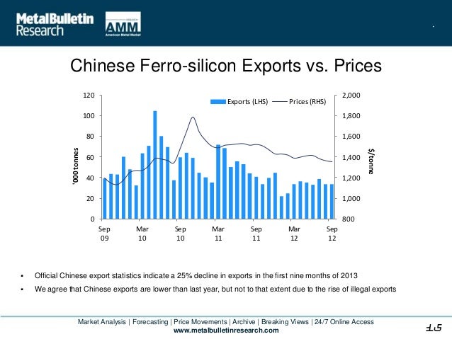 Silicon Metal Price Chart