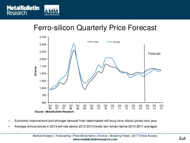 Ferro Silicon Price Chart
