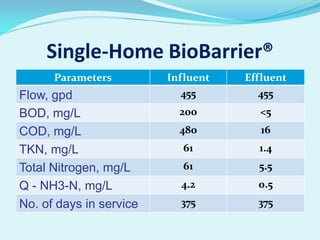 Single-Home BioBarrier®
Parameters

Flow, gpd
BOD, mg/L
COD, mg/L
TKN, mg/L
Total Nitrogen, mg/L
Q - NH3-N, mg/L
No. of days in service

Influent
455

Effluent
455

200

<5

480

16

61

1.4

61

5.5

4.2

0.5

375

375

 