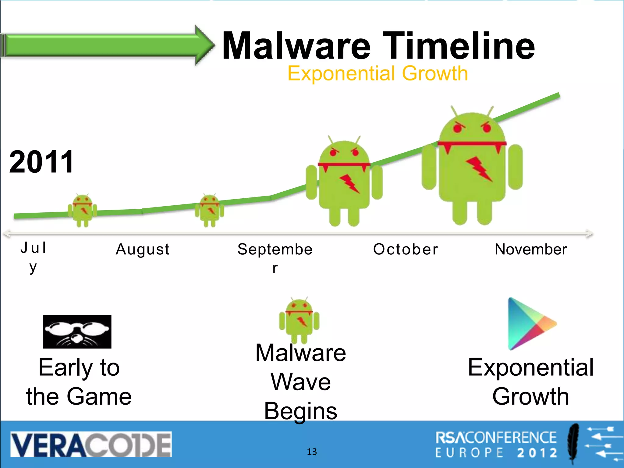 Malware Timeline

2011

Jul     August   Septembe    O ct ob er     November
 y                   r




                  Malware
  Early to                                Exponential
                   Wave
 the Game                                   Growth
                  Begins
                        13
 