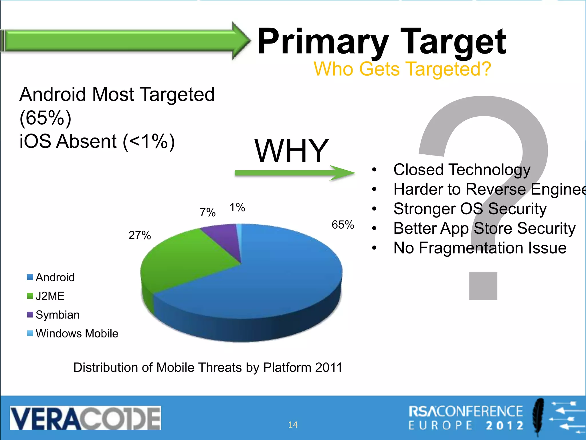 Primary Target
Android Most Targeted
(65%)
iOS Absent (<1%)
                                        WHY                •   Closed Technology
                                                           •   Harder to Reverse Enginee
                              7%   1%                      •   Stronger OS Security
                  27%
                                                     65%   •   Better App Store Security
                                                           •   No Fragmentation Issue
 Android
 J2ME
 Symbian
 Windows Mobile


        Distribution of Mobile Threats by Platform 2011



                                             14
 