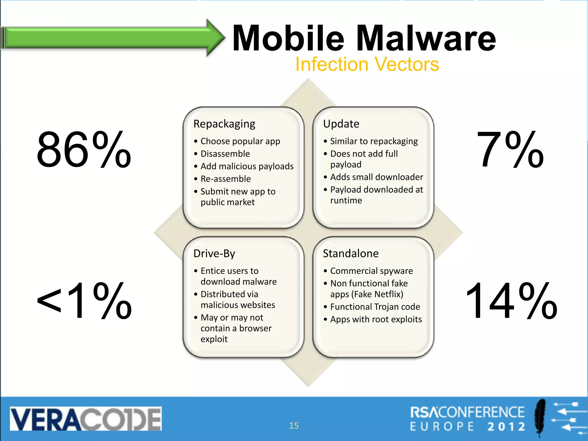 Mobile Malware

      Repackaging                 Update


86%   • Choose popular app
      • Disassemble
      • Add malicious payloads
      • Re-assemble
                                  • Similar to repackaging
                                  • Does not add full
                                    payload
                                  • Adds small downloader
                                                              7%
      • Submit new app to         • Payload downloaded at
        public market               runtime




      Drive-By                    Standalone
      • Entice users to           • Commercial spyware
        download malware          • Non functional fake


<1%   • Distributed via
        malicious websites
      • May or may not
        contain a browser
        exploit
                                    apps (Fake Netflix)
                                  • Functional Trojan code
                                  • Apps with root exploits   14%

                             15
 