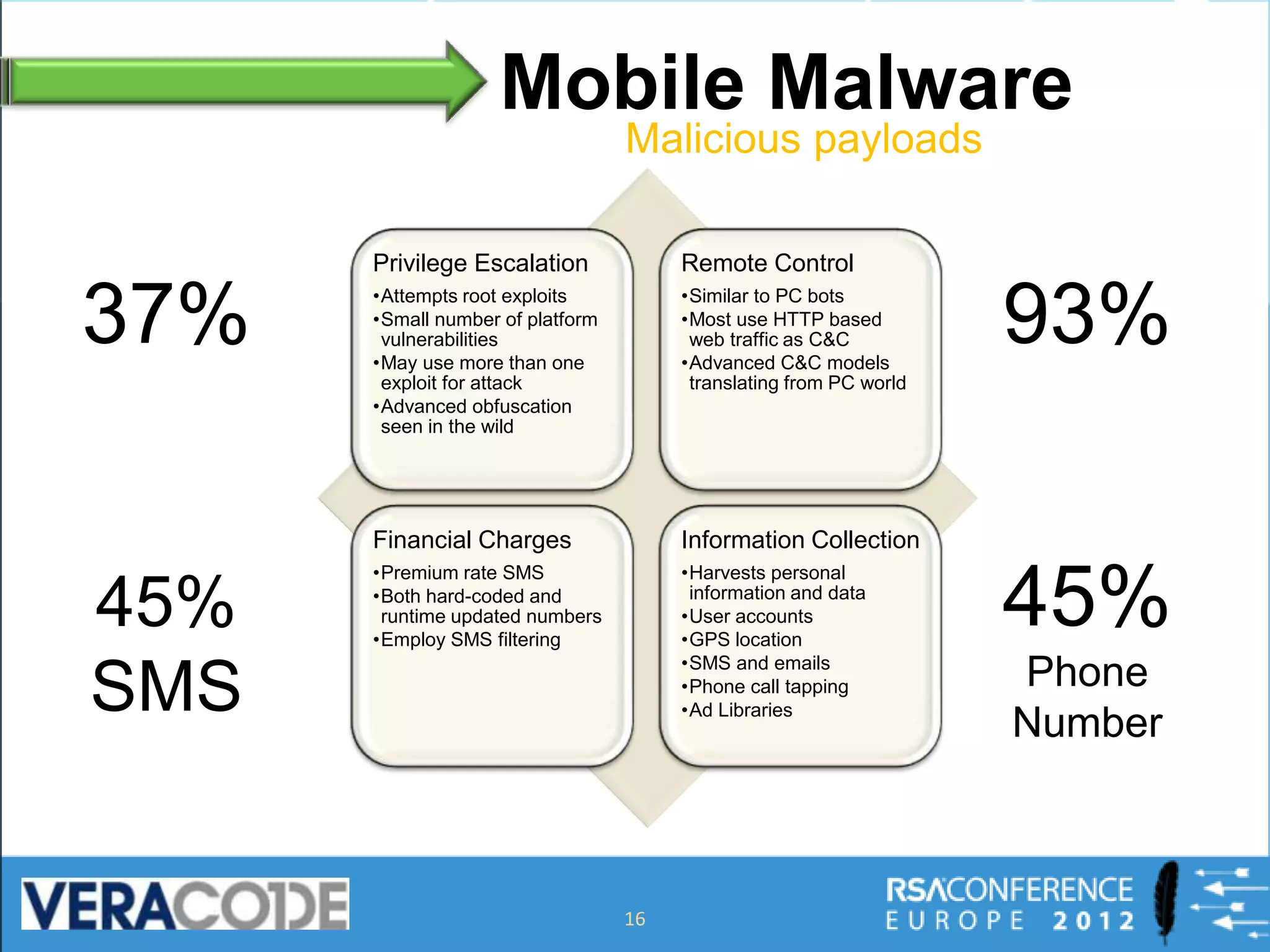 Mobile Malware

      Privilege Escalation             Remote Control

37%   •Attempts root exploits
      •Small number of platform
       vulnerabilities
      •May use more than one
                                       •Similar to PC bots
                                       •Most use HTTP based
                                        web traffic as C&C
                                       •Advanced C&C models
                                                                    93%
       exploit for attack               translating from PC world
      •Advanced obfuscation
       seen in the wild




      Financial Charges                Information Collection
      •Premium rate SMS                •Harvests personal

45%   •Both hard-coded and
       runtime updated numbers
      •Employ SMS filtering
                                        information and data
                                       •User accounts
                                       •GPS location
                                                                    45%
                                       •SMS and emails
                                                                    Phone
SMS                                    •Phone call tapping
                                       •Ad Libraries
                                                                    Number



                                  16
 