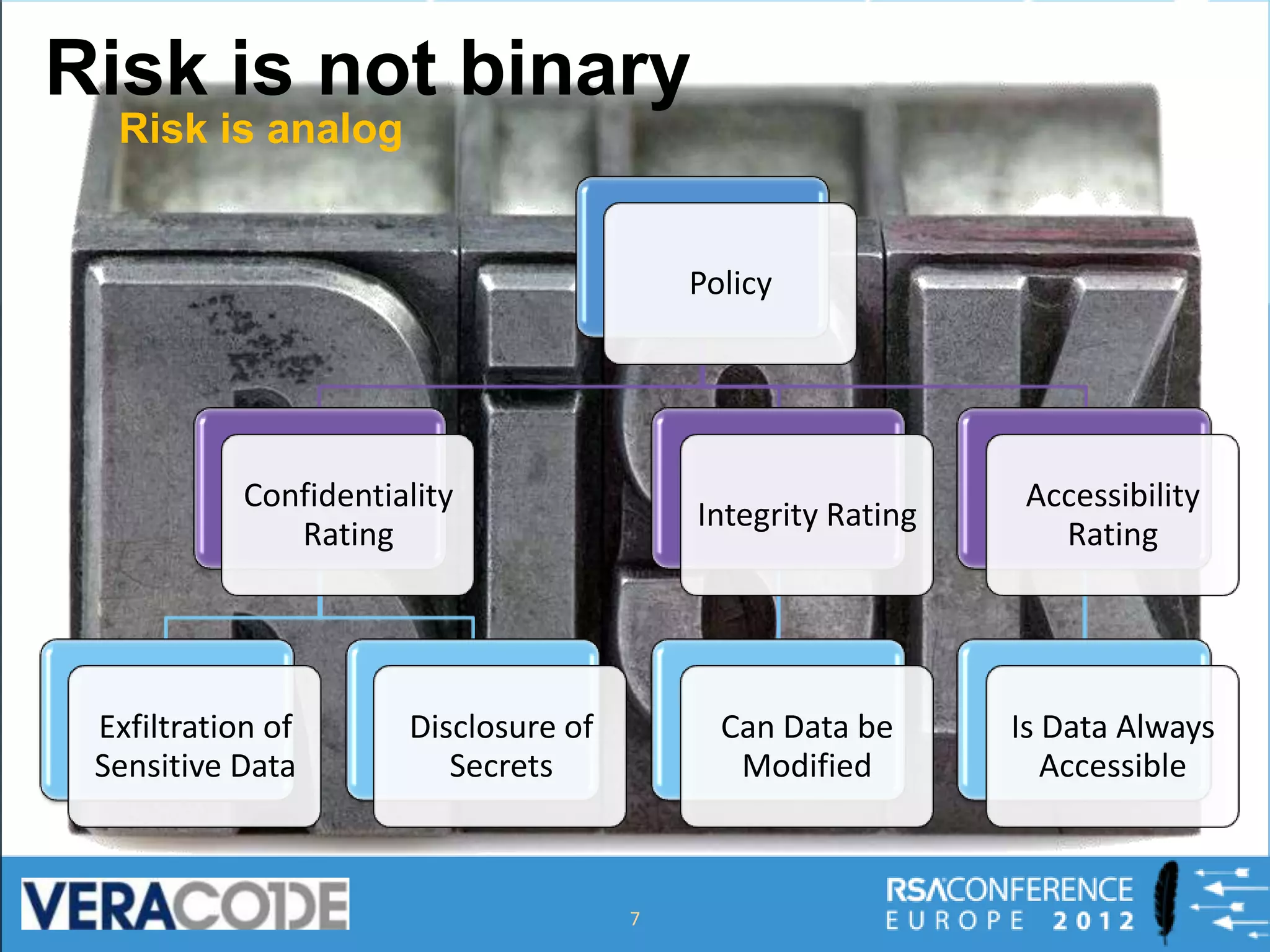 Risk is not binary
  Risk is analog


                                           Policy




            Confidentiality                                    Accessibility
                                           Integrity Rating
               Rating                                            Rating




 Exfiltration of       Disclosure of         Can Data be      Is Data Always
 Sensitive Data           Secrets             Modified           Accessible



                                       7
 
