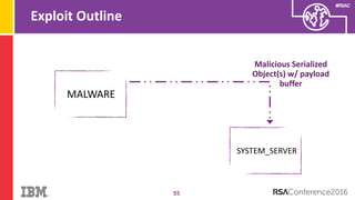 #RSAC
Exploit Outline
55
MALWARE
SYSTEM_SERVER
Malicious Serialized
Object(s) w/ payload
buffer
 