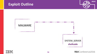 #RSAC
Exploit Outline
56
MALWARE
SYSTEM_SERVER
shellcode
 