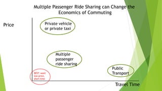 Ride Sharing, Congestion, and the Need for Real Sharing | PDF