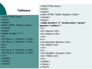 Tableaux
<!DOCTYPE html>
<html>
<head>
<title>HTML Tables</title>
</head>
<body>
<table border="1">
<tr>
<td>Row 1, Column 1</td>
<td>Row 1, Column 2</td>
</tr>
<tr>
<td>Row 2, Column 1</td>
<td>Row 2, Column 2</td>
</tr>
</table>
</body>
</html>
<!DOCTYPE html>
<html>
<head>
<title>HTML Table Header</title>
</head>
<body>
<table border="1" bordercolor="green"
bgcolor="yellow">
<tr>
<th>Name</th>
<th>Salary</th>
</tr>
<tr>
<td>Ramesh Raman</td>
<td>5000</td>
</tr>
<tr>
<td>Shabbir Hussein</td>
<td>7000</td>
</tr>
</table>
</body>
</html>
 