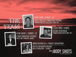 The
team
BARRIE MANN / FOUNDER / CEO
OVER 25 YEARS SALES MANAGEMENT EXPERIENCE
FOUNDED MULTIPLE SUCCESSFUL START-UPS
KEVIN SZAKACS / FOUNDER / VP
15 YEARS MANAGEMENT EXPERIENCE
MULTI-UNIT FRANCHISE OWNER
STEVEN MANN / FOUNDER
SEASONED ENTREPRENEUR
FOUNDER/INVESTOR IN START-UPS
ANDREA KUZMISKI N.D./ PRODUCT DEVELOPMENT
PRACTICES NATUROPATH MEDICINE
HEALTH CONSULTANT + SPEAKER
 