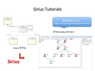 Sirius	Tutorials	
Ecore	モデル	
Sirius	
グラフィカルエディタ！	
興味を持たれた方へ：	
hIps://eclipse.org/sirius/getstarted.html	
 