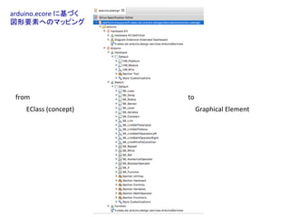 EClass	(concept)	 Graphical	Element	
from	 to	
arduino.ecore	に基づく	
図形要素へのマッピング	
 