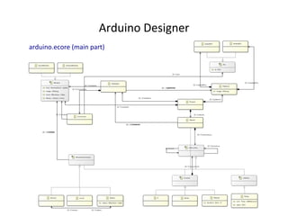 Arduino	Designer	
arduino.ecore	(main	part)	
 