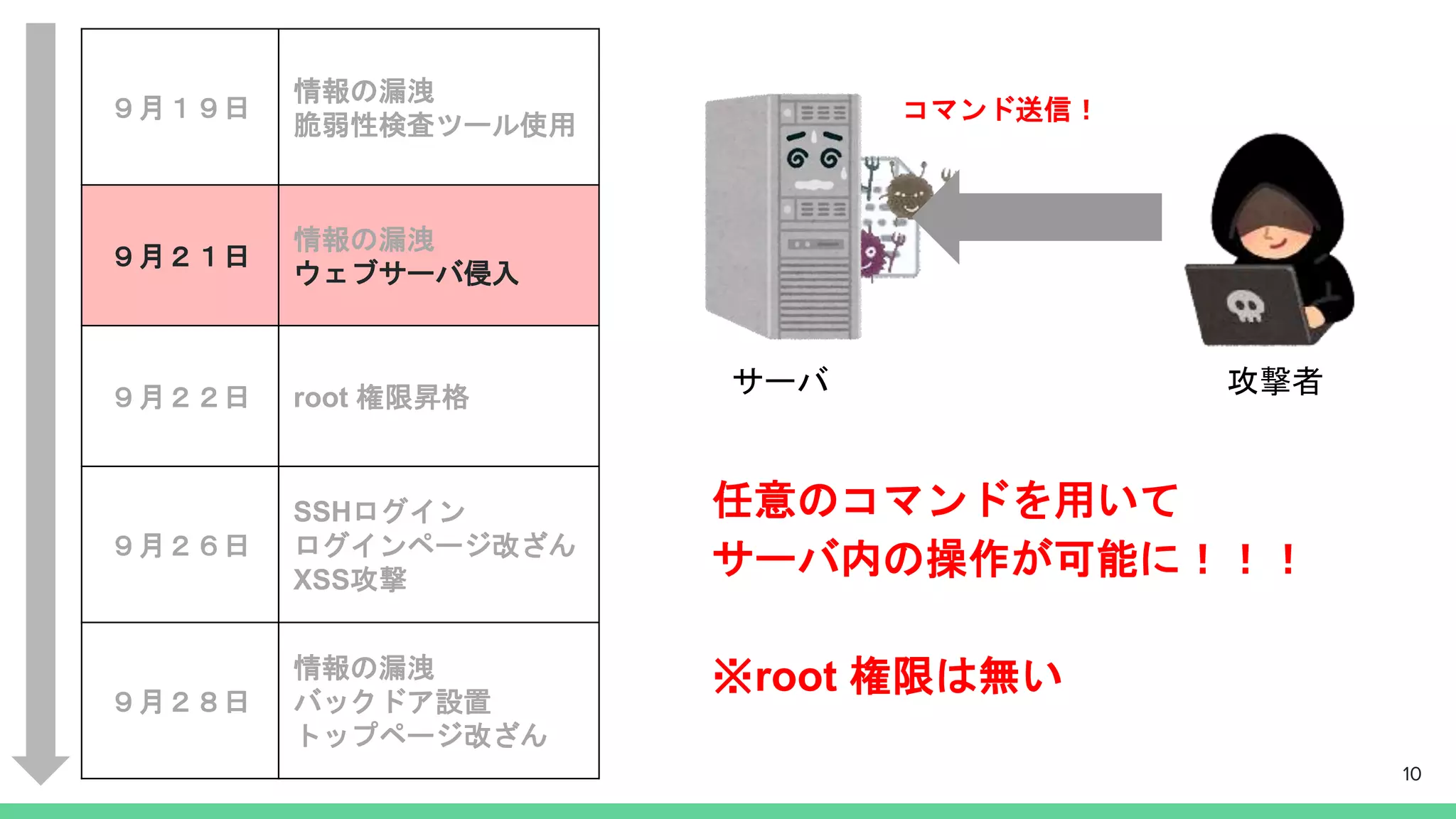 攻撃者サーバ
コマンド送信！
任意のコマンドを用いて
サーバ内の操作が可能に！！！
※root 権限は無い
10
９月１９日
情報の漏洩
脆弱性検査ツール使用
９月２１日
情報の漏洩
ウェブサーバ侵入
９月２２日 root 権限昇格
９月２６日
SSHログイン
ログインページ改ざん
XSS攻撃
９月２８日
情報の漏洩
バックドア設置
トップページ改ざん
 
