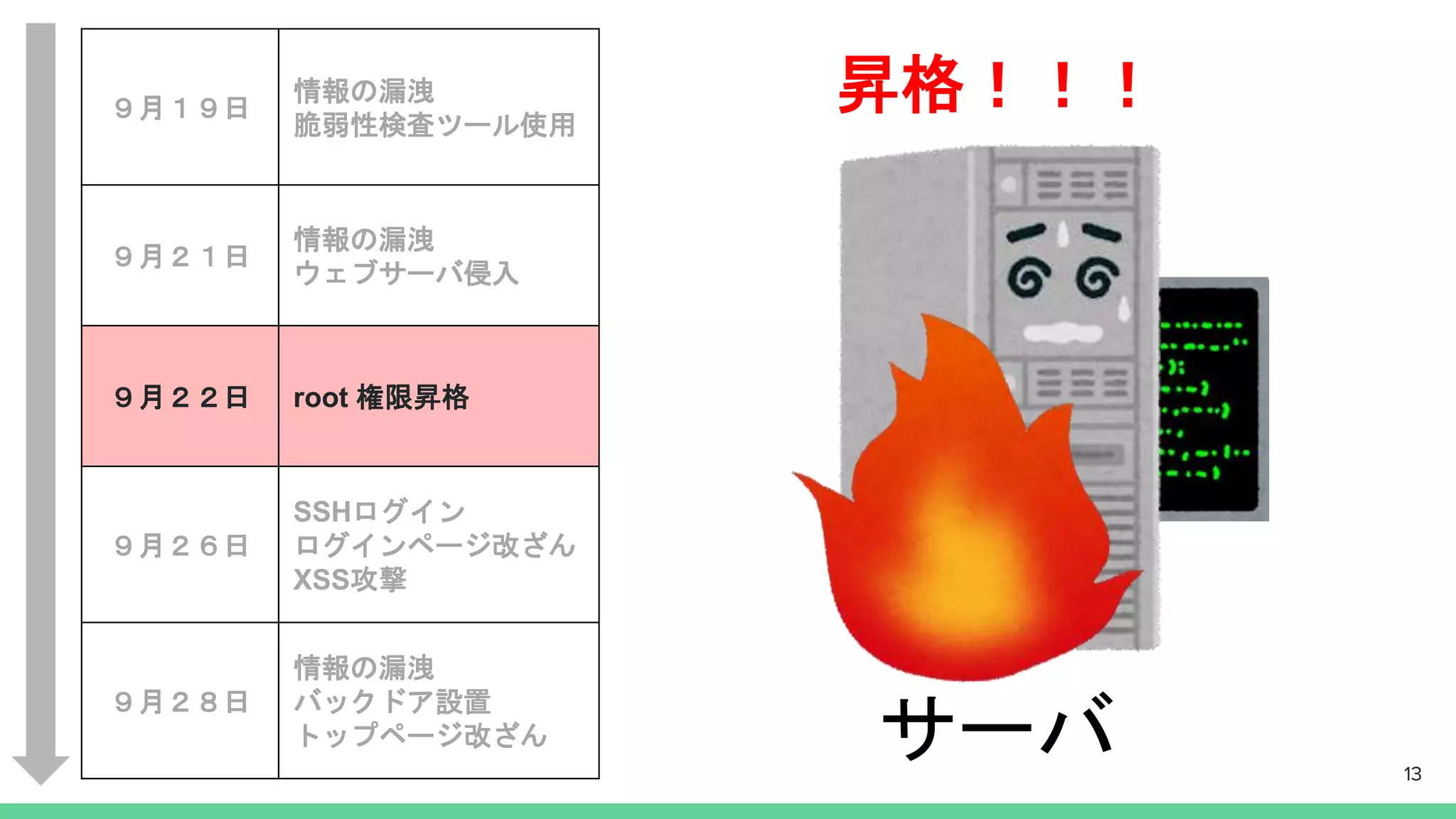 サーバ
昇格！！！
13
９月１９日
情報の漏洩
脆弱性検査ツール使用
９月２１日
情報の漏洩
ウェブサーバ侵入
９月２２日 root 権限昇格
９月２６日
SSHログイン
ログインページ改ざん
XSS攻撃
９月２８日
情報の漏洩
バックドア設置
トップページ改ざん
 