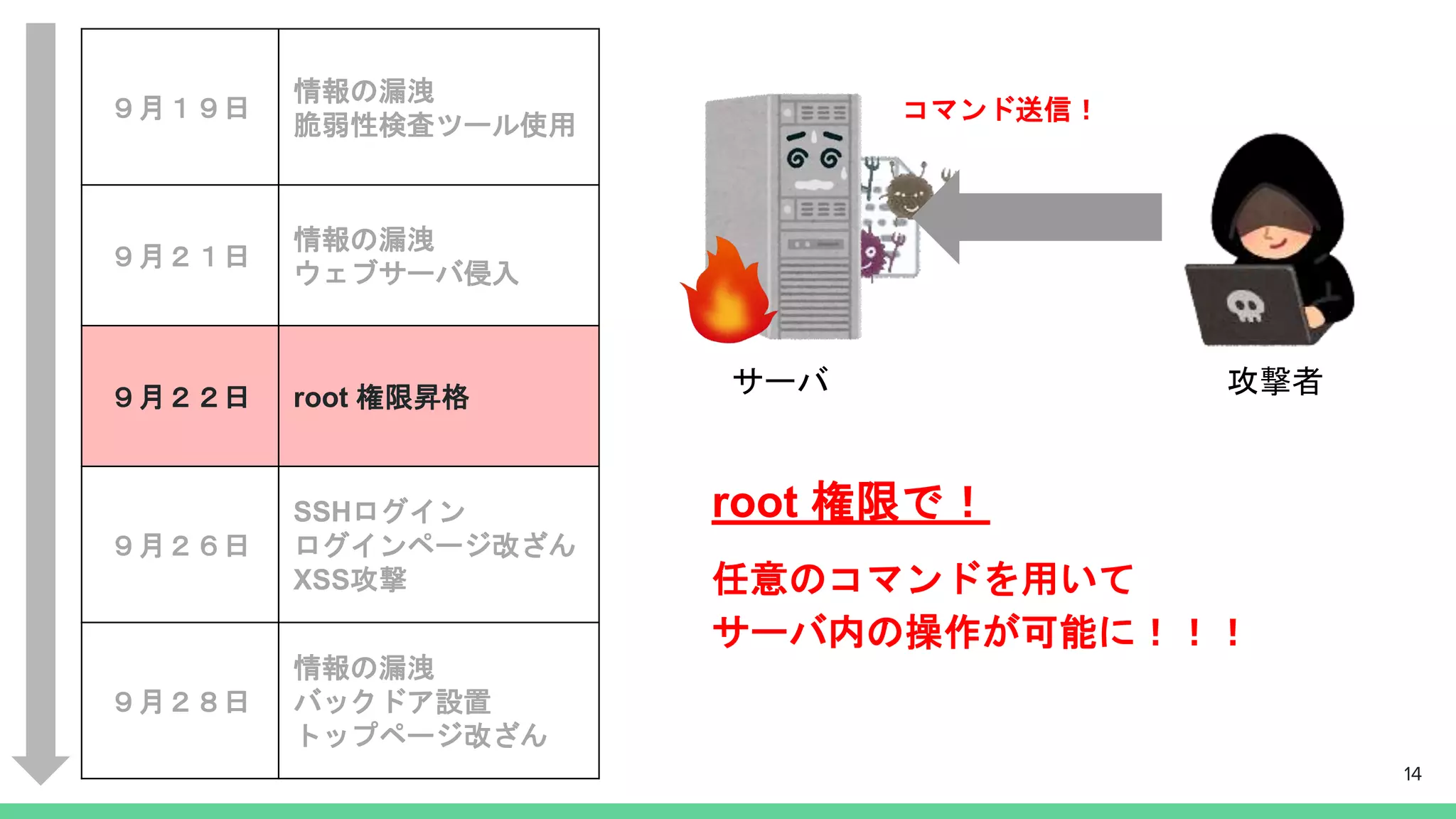 攻撃者サーバ
コマンド送信！
root 権限で！
任意のコマンドを用いて
サーバ内の操作が可能に！！！
14
９月１９日
情報の漏洩
脆弱性検査ツール使用
９月２１日
情報の漏洩
ウェブサーバ侵入
９月２２日 root 権限昇格
９月２６日
SSHログイン
ログインページ改ざん
XSS攻撃
９月２８日
情報の漏洩
バックドア設置
トップページ改ざん
 