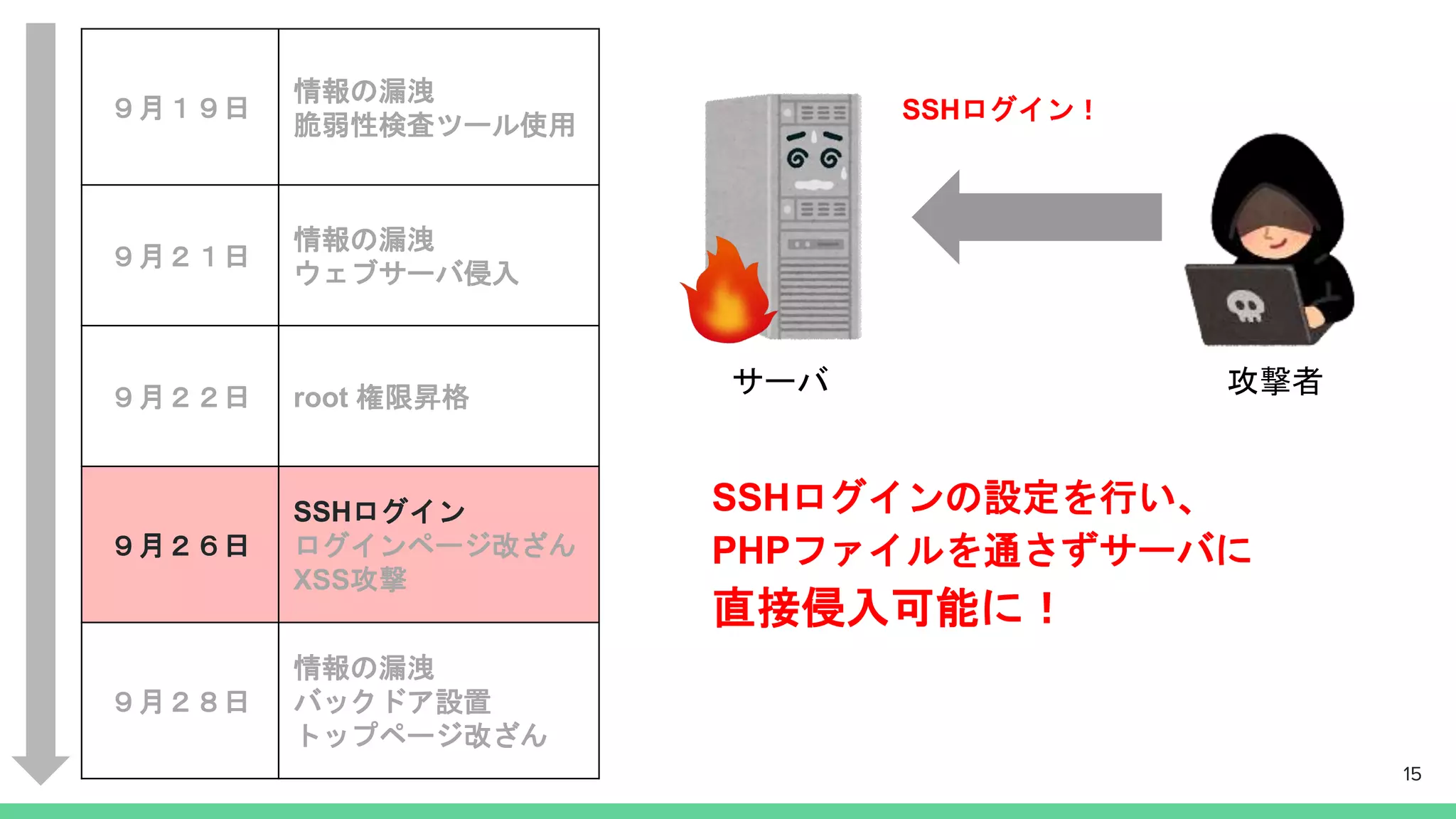 攻撃者サーバ
15
SSHログインの設定を行い、
PHPファイルを通さずサーバに
直接侵入可能に！
SSHログイン！９月１９日
情報の漏洩
脆弱性検査ツール使用
９月２１日
情報の漏洩
ウェブサーバ侵入
９月２２日 root 権限昇格
９月２６日
SSHログイン
ログインページ改ざん
XSS攻撃
９月２８日
情報の漏洩
バックドア設置
トップページ改ざん
 