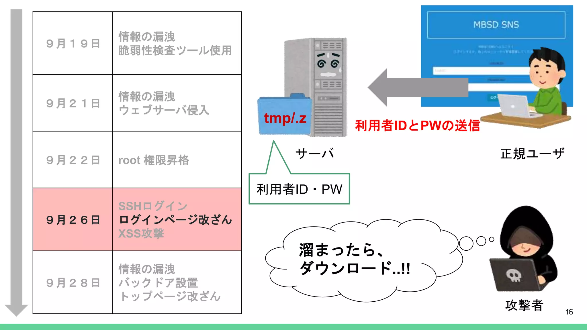 正規ユーザサーバ
16
利用者IDとPWの送信
tmp/.z
利用者ID・PW
溜まったら、
ダウンロード..!!
攻撃者
９月１９日
情報の漏洩
脆弱性検査ツール使用
９月２１日
情報の漏洩
ウェブサーバ侵入
９月２２日 root 権限昇格
９月２６日
SSHログイン
ログインページ改ざん
XSS攻撃
９月２８日
情報の漏洩
バックドア設置
トップページ改ざん
 