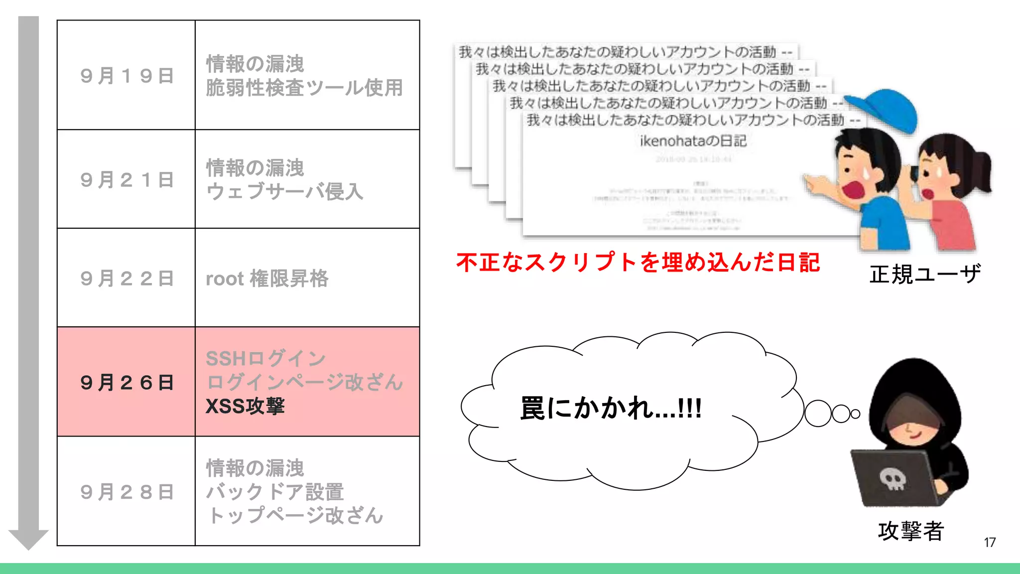 17
不正なスクリプトを埋め込んだ日記
罠にかかれ...!!!
攻撃者
正規ユーザ
９月１９日
情報の漏洩
脆弱性検査ツール使用
９月２１日
情報の漏洩
ウェブサーバ侵入
９月２２日 root 権限昇格
９月２６日
SSHログイン
ログインページ改ざん
XSS攻撃
９月２８日
情報の漏洩
バックドア設置
トップページ改ざん
 
