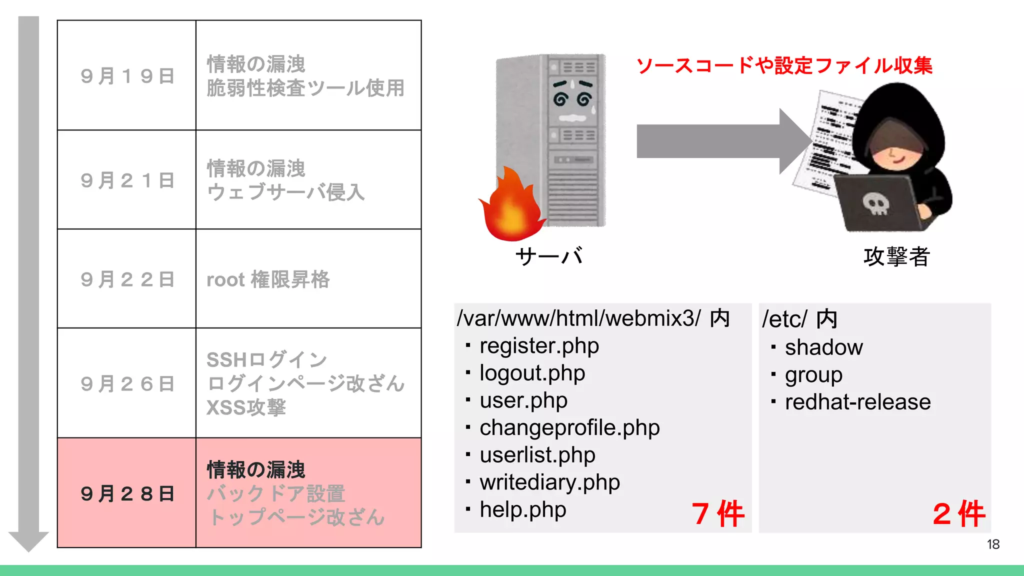 18
/var/www/html/webmix3/ 内
・register.php
・logout.php
・user.php
・changeprofile.php
・userlist.php
・writediary.php
・help.php ２件７件
攻撃者サーバ
ソースコードや設定ファイル収集
/etc/ 内
・shadow
・group
・redhat-release
９月１９日
情報の漏洩
脆弱性検査ツール使用
９月２１日
情報の漏洩
ウェブサーバ侵入
９月２２日 root 権限昇格
９月２６日
SSHログイン
ログインページ改ざん
XSS攻撃
９月２８日
情報の漏洩
バックドア設置
トップページ改ざん
 