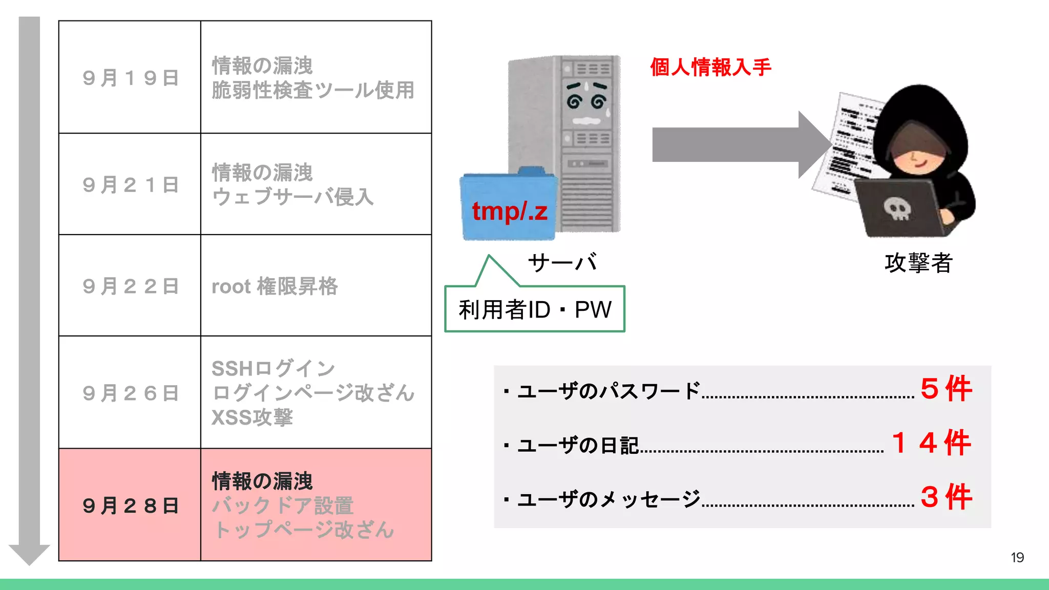 19
・ユーザのパスワード.................................................５件
・ユーザの日記........................................................１４件
・ユーザのメッセージ.................................................３件
攻撃者サーバ
個人情報入手
tmp/.z
利用者ID・PW
９月１９日
情報の漏洩
脆弱性検査ツール使用
９月２１日
情報の漏洩
ウェブサーバ侵入
９月２２日 root 権限昇格
９月２６日
SSHログイン
ログインページ改ざん
XSS攻撃
９月２８日
情報の漏洩
バックドア設置
トップページ改ざん
 