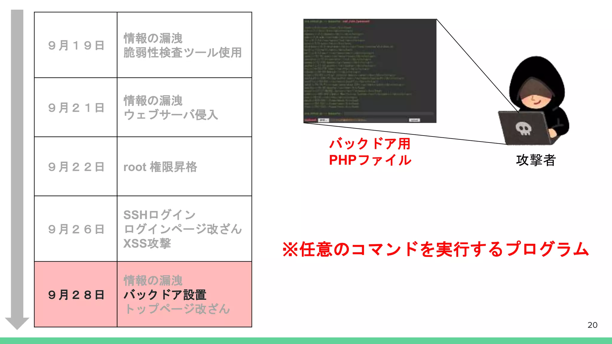 攻撃者
バックドア用
PHPファイル
20
９月１９日
情報の漏洩
脆弱性検査ツール使用
９月２１日
情報の漏洩
ウェブサーバ侵入
９月２２日 root 権限昇格
９月２６日
SSHログイン
ログインページ改ざん
XSS攻撃
９月２８日
情報の漏洩
バックドア設置
トップページ改ざん
※任意のコマンドを実行するプログラム
 
