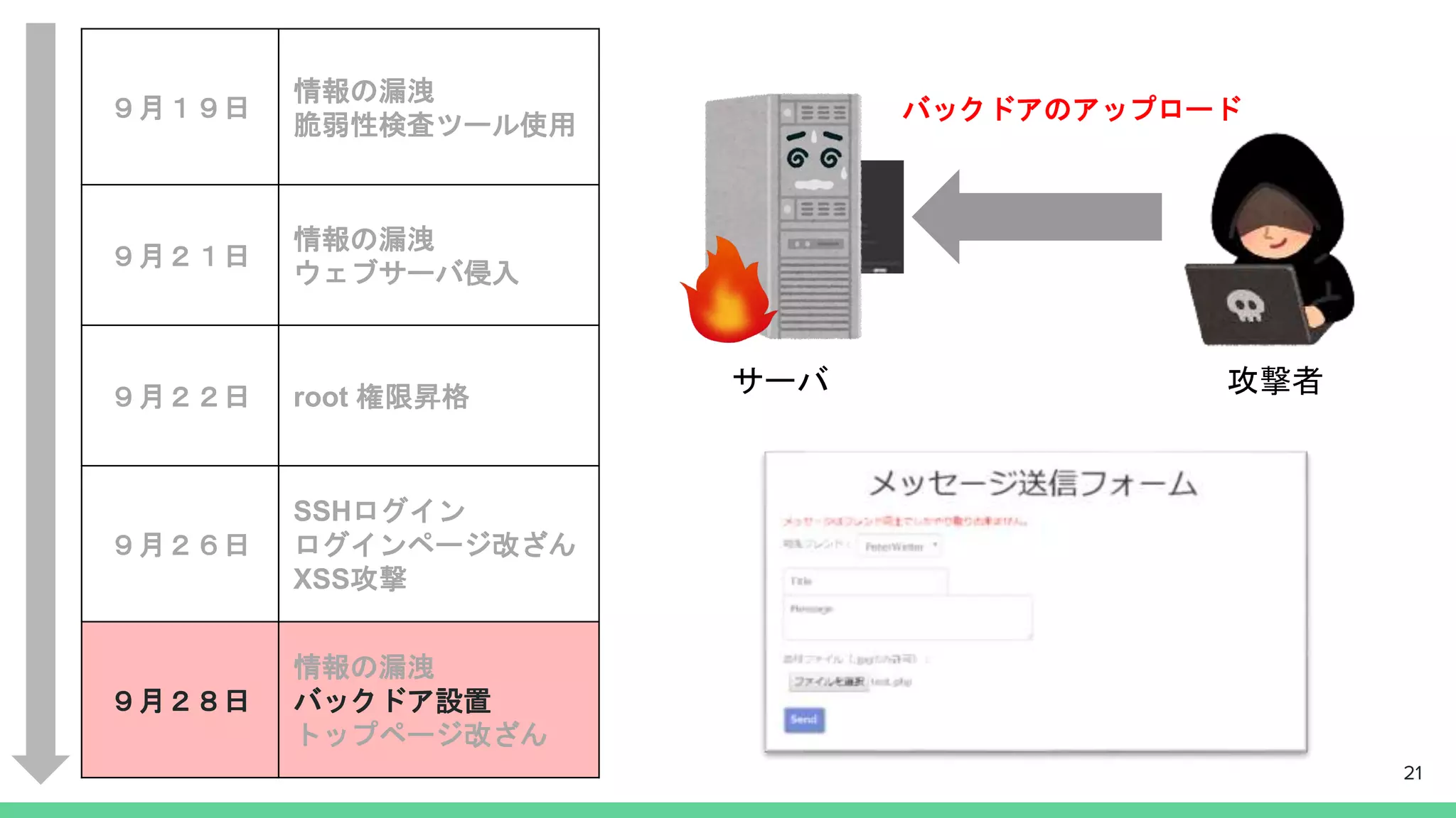 攻撃者サーバ
バックドアのアップロード
21
９月１９日
情報の漏洩
脆弱性検査ツール使用
９月２１日
情報の漏洩
ウェブサーバ侵入
９月２２日 root 権限昇格
９月２６日
SSHログイン
ログインページ改ざん
XSS攻撃
９月２８日
情報の漏洩
バックドア設置
トップページ改ざん
 