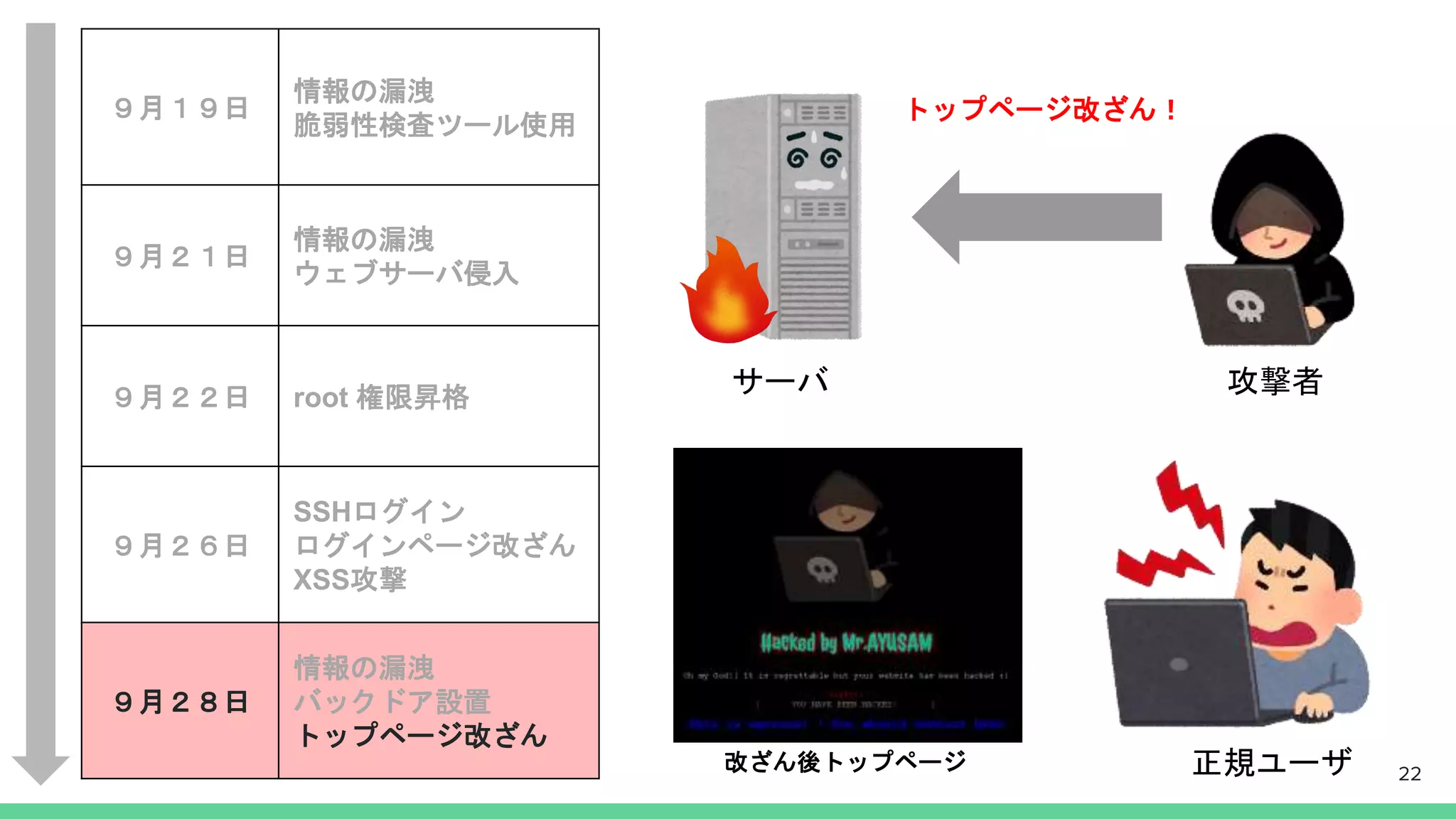 22
攻撃者サーバ
トップページ改ざん！
改ざん後トップページ 正規ユーザ
９月１９日
情報の漏洩
脆弱性検査ツール使用
９月２１日
情報の漏洩
ウェブサーバ侵入
９月２２日 root 権限昇格
９月２６日
SSHログイン
ログインページ改ざん
XSS攻撃
９月２８日
情報の漏洩
バックドア設置
トップページ改ざん
 