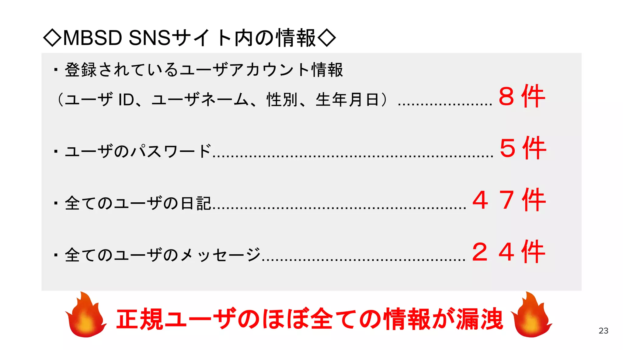・登録されているユーザアカウント情報
（ユーザ ID、ユーザネーム、性別、生年月日）.....................８件
・ユーザのパスワード..............................................................５件
・全てのユーザの日記........................................................４７件
・全てのユーザのメッセージ.............................................２４件
◇MBSD SNSサイト内の情報◇
正規ユーザのほぼ全ての情報が漏洩 23
 