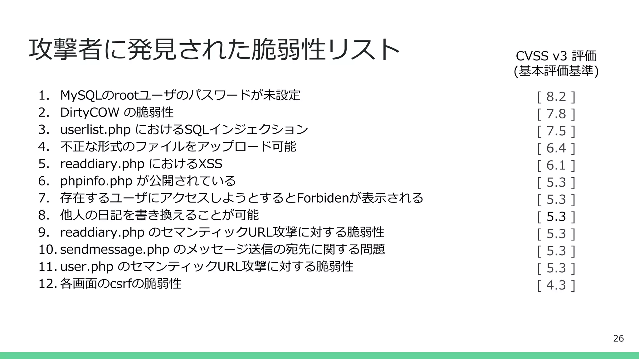 1. MySQLのrootユーザのパスワードが未設定
2. DirtyCOW の脆弱性
3. userlist.php におけるSQLインジェクション
4. 不正な形式のファイルをアップロード可能
5. readdiary.php におけるXSS
6. phpinfo.php が公開されている
7. 存在するユーザにアクセスしようとするとForbidenが表示される
8. 他人の日記を書き換えることが可能
9. readdiary.php のセマンティックURL攻撃に対する脆弱性
10. sendmessage.php のメッセージ送信の宛先に関する問題
11. user.php のセマンティックURL攻撃に対する脆弱性
12. 各画面のcsrfの脆弱性
攻撃者に発見された脆弱性リスト
[ 8.2 ]
[ 7.8 ]
[ 7.5 ]
[ 6.4 ]
[ 6.1 ]
[ 5.3 ]
[ 5.3 ]
[ 5.3 ]
[ 5.3 ]
[ 5.3 ]
[ 5.3 ]
[ 4.3 ]
CVSS v3 評価
(基本評価基準)
26
 