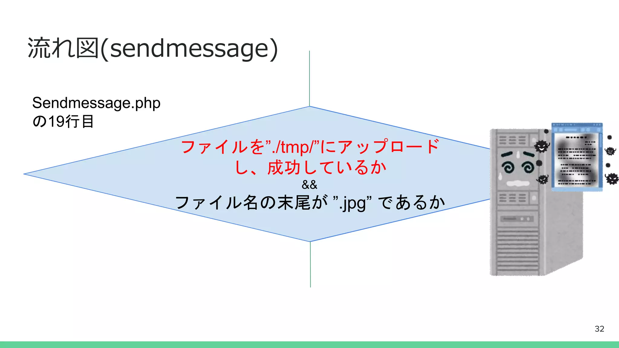流れ図(sendmessage)
move_uploaded_file(
$_FILES[‘file’][‘tmp_name’],”./tmp/”.$tname)
&&
preg_match(“/^[^.]+¥.jpg$/”,$tname))
ファイルを”./tmp/”にアップロード
し、成功しているか
&&
ファイル名の末尾が ”.jpg” であるか
Sendmessage.php
の19行目
32
 