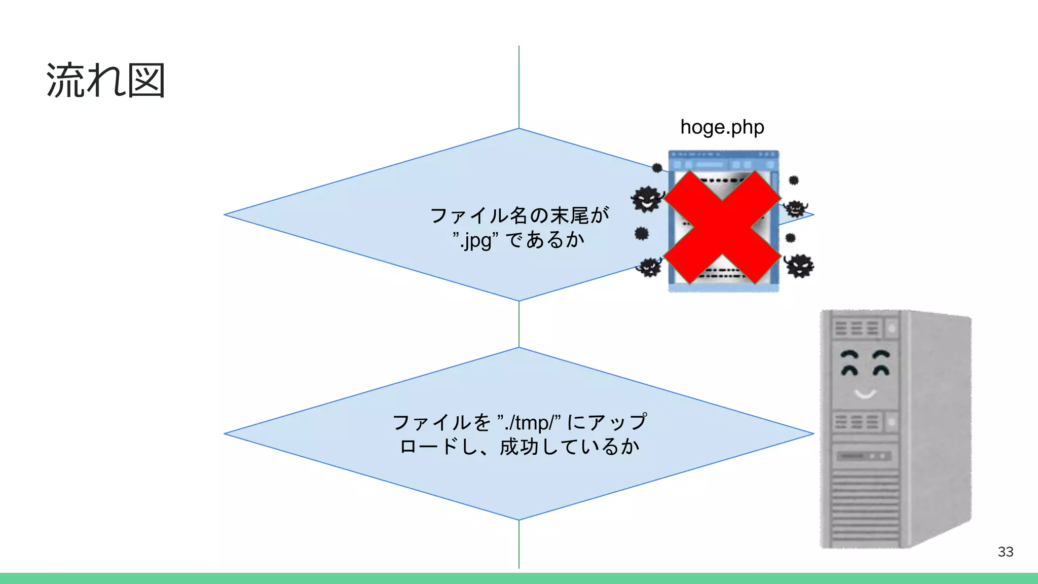 preg_match("/^[^.]+¥.jpg
$/",$tname)
move_uploaded_file(
$_FILES[‘file’][‘tmp_name’],”./t
mp/”.$tname)
流れ図
ファイルを ”./tmp/” にアップ
ロードし、成功しているか
ファイル名の末尾が
”.jpg” であるか
hoge.php
33
 
