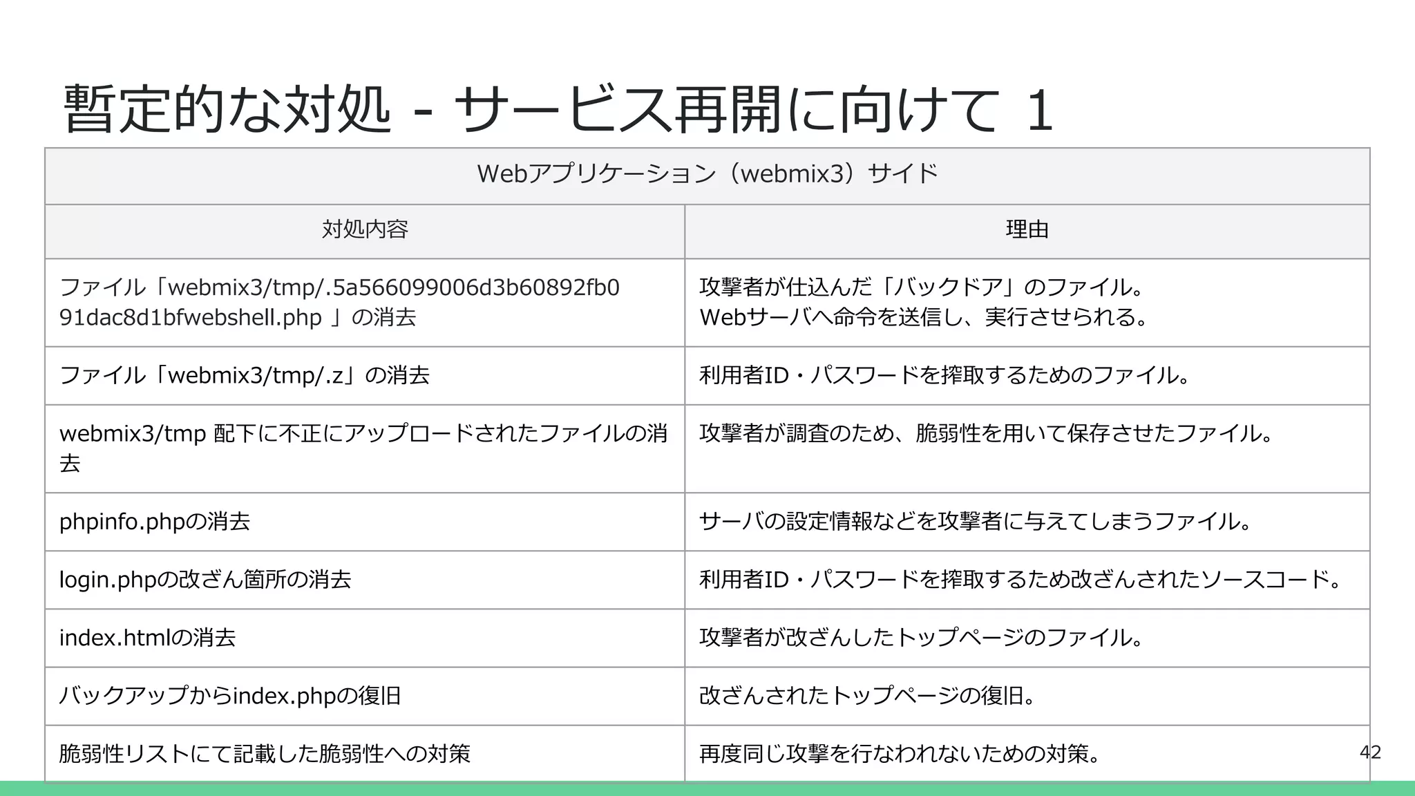 Webアプリケーション（webmix3）サイド
対処内容 理由
ファイル「webmix3/tmp/.5a566099006d3b60892fb0
91dac8d1bfwebshell.php 」の消去
攻撃者が仕込んだ「バックドア」のファイル。
Webサーバへ命令を送信し、実行させられる。
ファイル「webmix3/tmp/.z」の消去 利用者ID・パスワードを搾取するためのファイル。
webmix3/tmp 配下に不正にアップロードされたファイルの消
去
攻撃者が調査のため、脆弱性を用いて保存させたファイル。
phpinfo.phpの消去 サーバの設定情報などを攻撃者に与えてしまうファイル。
login.phpの改ざん箇所の消去 利用者ID・パスワードを搾取するため改ざんされたソースコード。
index.htmlの消去 攻撃者が改ざんしたトップページのファイル。
バックアップからindex.phpの復旧 改ざんされたトップページの復旧。
脆弱性リストにて記載した脆弱性への対策 再度同じ攻撃を行なわれないための対策。
暫定的な対処 - サービス再開に向けて 1
42
 