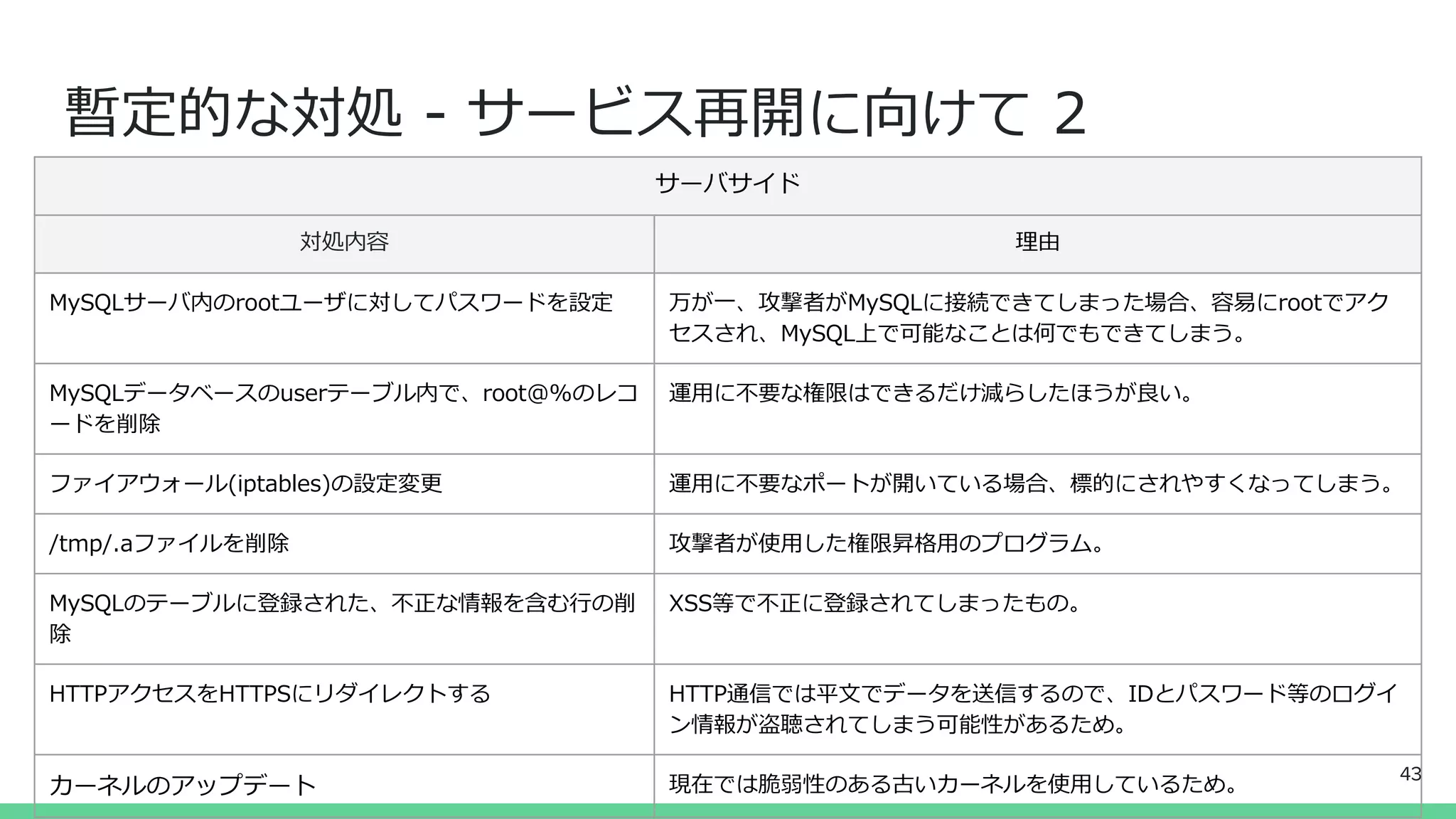 暫定的な対処 - サービス再開に向けて 2
サーバサイド
対処内容 理由
MySQLサーバ内のrootユーザに対してパスワードを設定 万が一、攻撃者がMySQLに接続できてしまった場合、容易にrootでアク
セスされ、MySQL上で可能なことは何でもできてしまう。
MySQLデータベースのuserテーブル内で、root@%のレコ
ードを削除
運用に不要な権限はできるだけ減らしたほうが良い。
ファイアウォール(iptables)の設定変更 運用に不要なポートが開いている場合、標的にされやすくなってしまう。
/tmp/.aファイルを削除 攻撃者が使用した権限昇格用のプログラム。
MySQLのテーブルに登録された、不正な情報を含む行の削
除
XSS等で不正に登録されてしまったもの。
HTTPアクセスをHTTPSにリダイレクトする HTTP通信では平文でデータを送信するので、IDとパスワード等のログイ
ン情報が盗聴されてしまう可能性があるため。
カーネルのアップデート 現在では脆弱性のある古いカーネルを使用しているため。
43
 