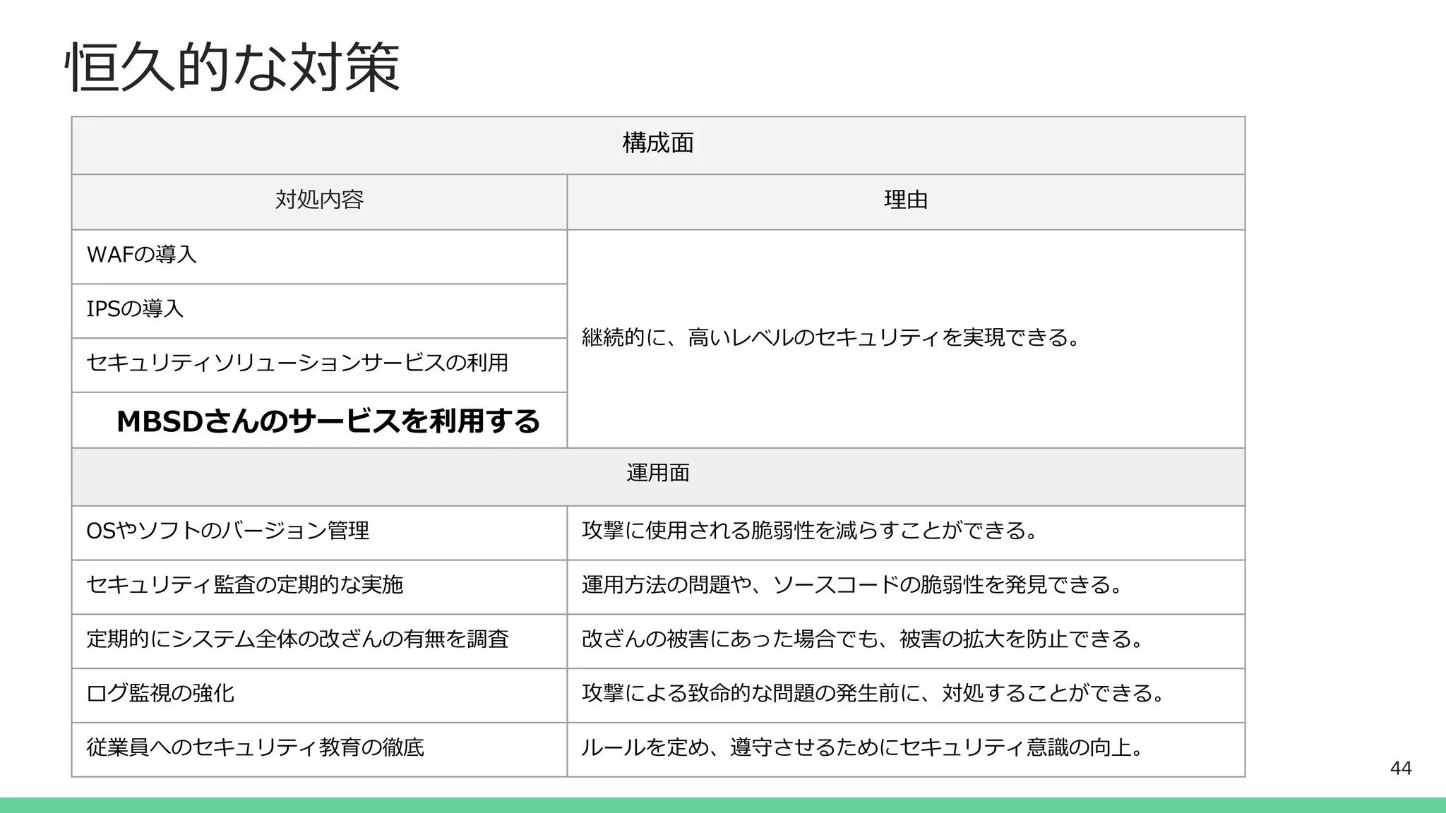 恒久的な対策
構成面
対処内容 理由
WAFの導入
継続的に、高いレベルのセキュリティを実現できる。
IPSの導入
セキュリティソリューションサービスの利用
運用面
OSやソフトのバージョン管理 攻撃に使用される脆弱性を減らすことができる。
セキュリティ監査の定期的な実施 運用方法の問題や、ソースコードの脆弱性を発見できる。
定期的にシステム全体の改ざんの有無を調査 改ざんの被害にあった場合でも、被害の拡大を防止できる。
ログ監視の強化 攻撃による致命的な問題の発生前に、対処することができる。
従業員へのセキュリティ教育の徹底 ルールを定め、遵守させるためにセキュリティ意識の向上。
44
MBSDさんのサービスを利用する
 