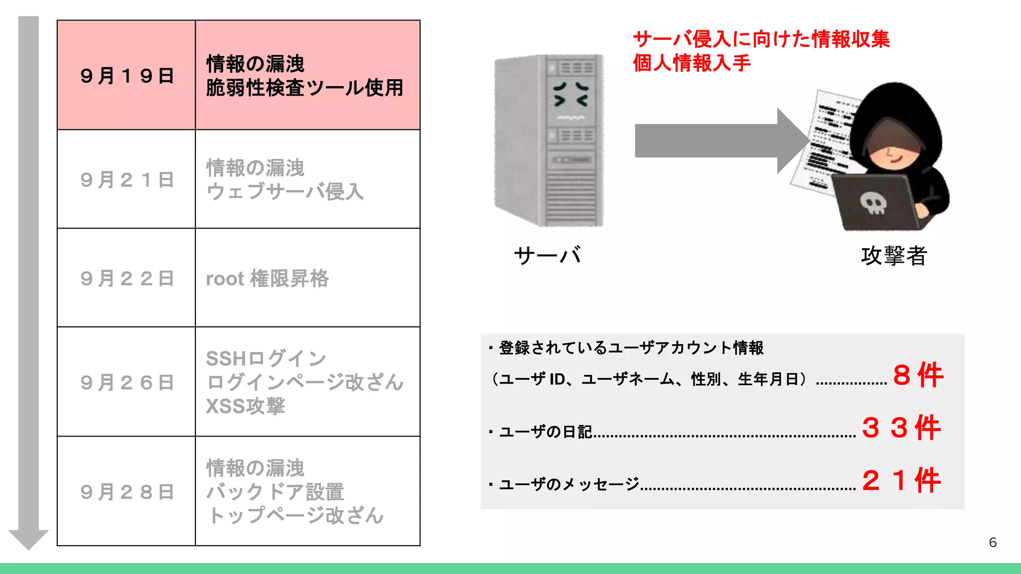 ９月１９日
情報の漏洩
脆弱性検査ツール使用
９月２１日
情報の漏洩
ウェブサーバ侵入
９月２２日 root 権限昇格
９月２６日
SSHログイン
ログインページ改ざん
XSS攻撃
９月２８日
情報の漏洩
バックドア設置
トップページ改ざん
・登録されているユーザアカウント情報
（ユーザ ID、ユーザネーム、性別、生年月日）.................８件
・ユーザの日記..............................................................３３件
・ユーザのメッセージ...................................................２１件
攻撃者サーバ
サーバ侵入に向けた情報収集
個人情報入手
6
 
