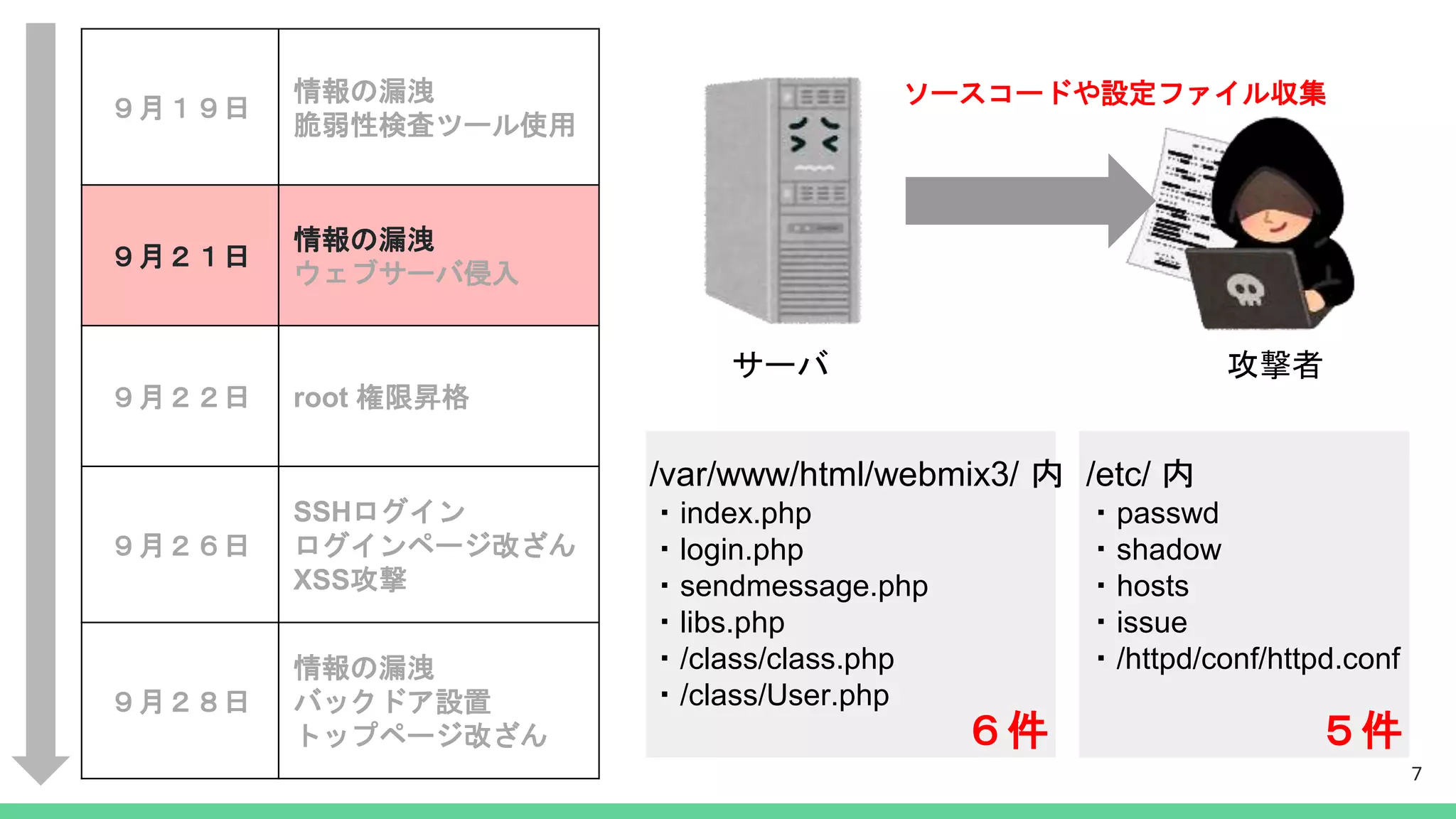 攻撃者サーバ
/var/www/html/webmix3/ 内
・index.php
・login.php
・sendmessage.php
・libs.php
・/class/class.php
・/class/User.php
６件
ソースコードや設定ファイル収集
7
５件
/etc/ 内
・passwd
・shadow
・hosts
・issue
・/httpd/conf/httpd.conf
９月１９日
情報の漏洩
脆弱性検査ツール使用
９月２１日
情報の漏洩
ウェブサーバ侵入
９月２２日 root 権限昇格
９月２６日
SSHログイン
ログインページ改ざん
XSS攻撃
９月２８日
情報の漏洩
バックドア設置
トップページ改ざん
 
