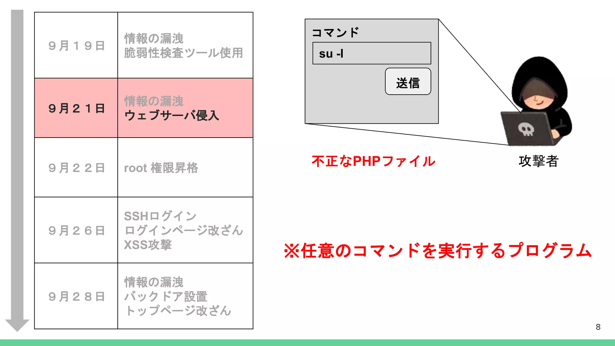 攻撃者不正なPHPファイル
コマンド
su -l
送信
8
※任意のコマンドを実行するプログラム
９月１９日
情報の漏洩
脆弱性検査ツール使用
９月２１日
情報の漏洩
ウェブサーバ侵入
９月２２日 root 権限昇格
９月２６日
SSHログイン
ログインページ改ざん
XSS攻撃
９月２８日
情報の漏洩
バックドア設置
トップページ改ざん
 