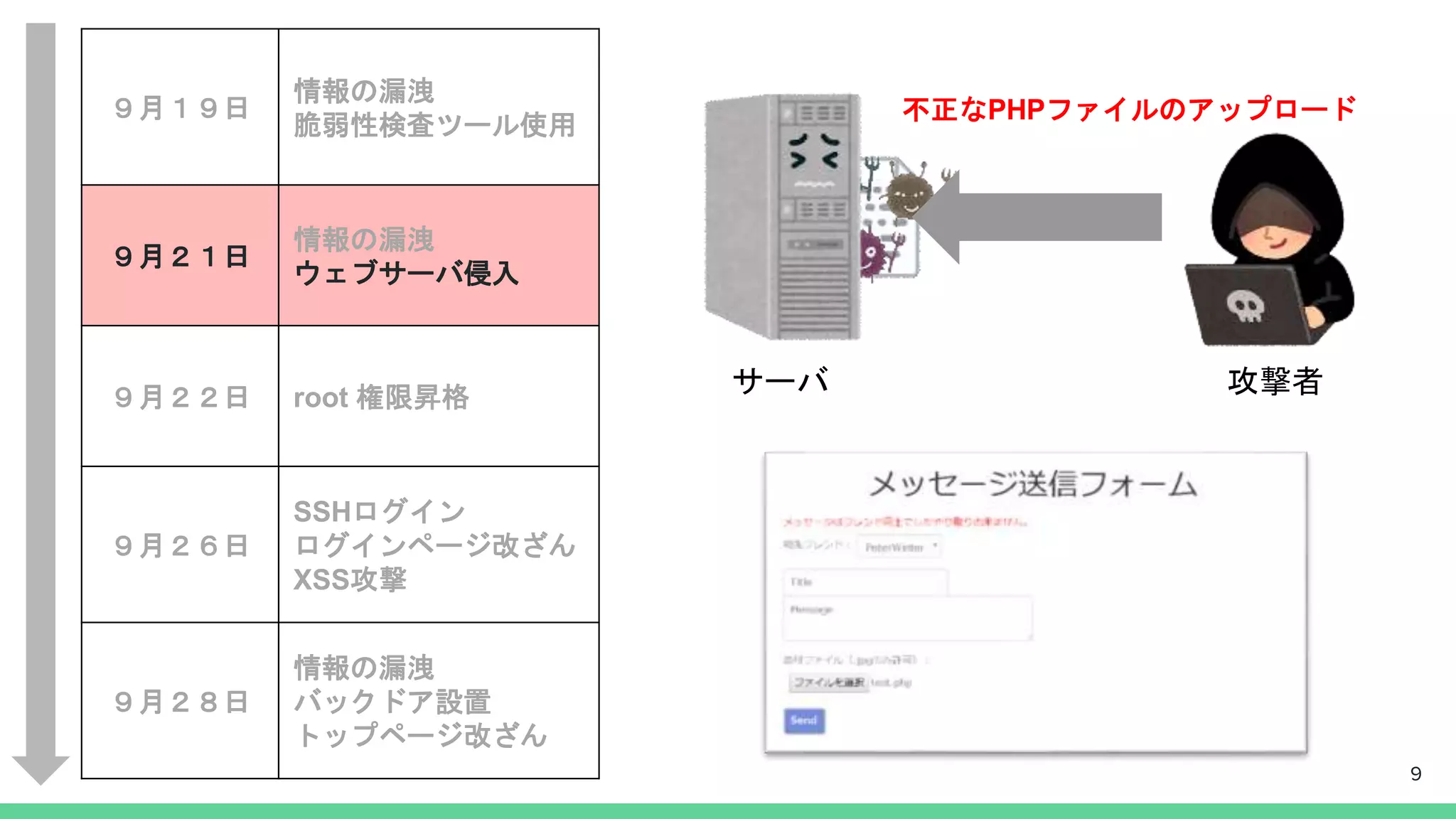 攻撃者サーバ
不正なPHPファイルのアップロード
9
９月１９日
情報の漏洩
脆弱性検査ツール使用
９月２１日
情報の漏洩
ウェブサーバ侵入
９月２２日 root 権限昇格
９月２６日
SSHログイン
ログインページ改ざん
XSS攻撃
９月２８日
情報の漏洩
バックドア設置
トップページ改ざん
 