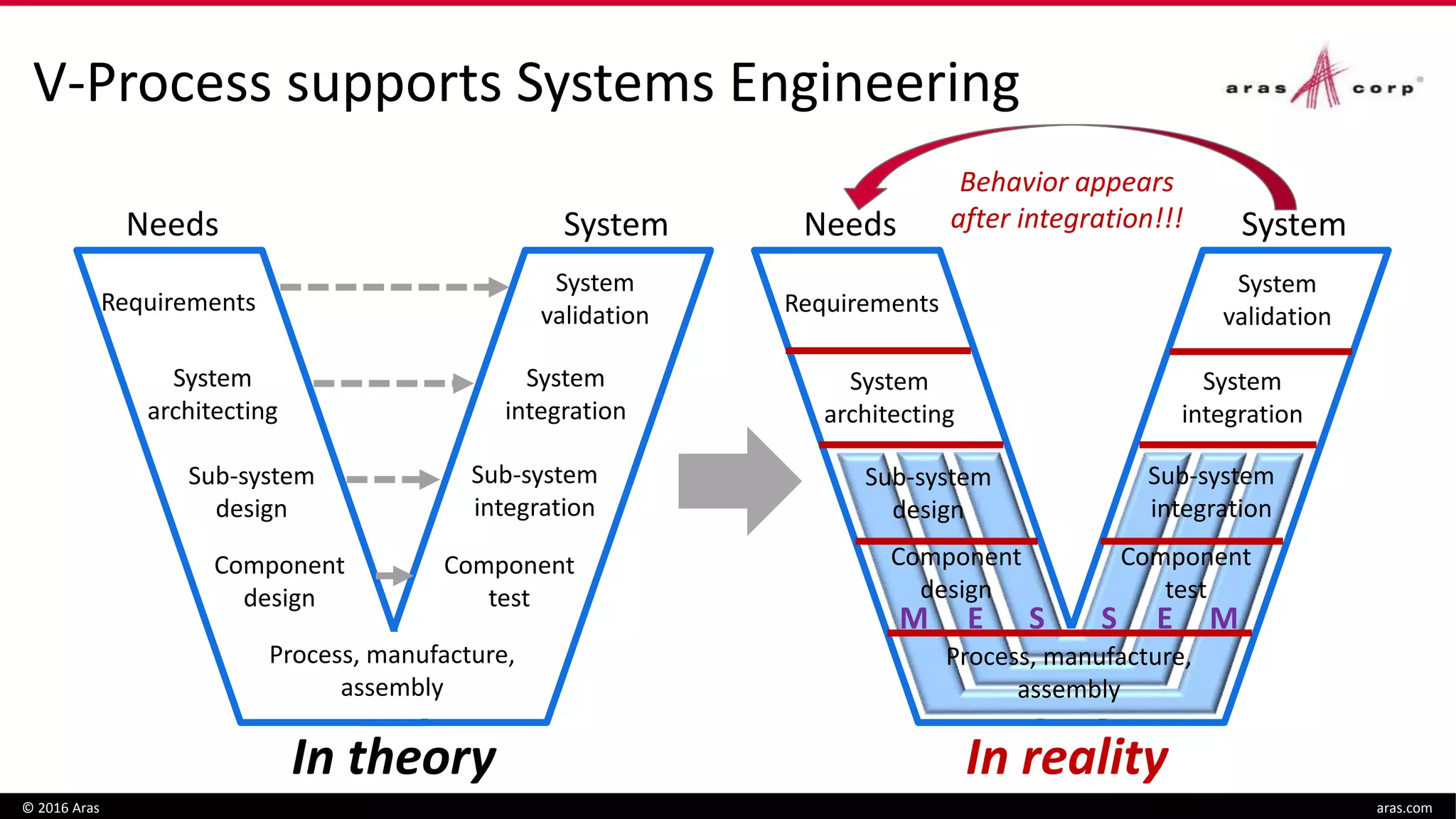 In reality
V-Process supports Systems Engineering
© 2016 Aras aras.com
Sub-system
integration
Requirements
System
architecting
System
validation
System
integration
Sub-system
design
Component
test
Component
design
Needs System
Process, manufacture,
assembly
In theory
Behavior appears
after integration!!!Needs System
SEM MES
Requirements
System
architecting
System
validation
System
integration
Sub-system
integration
Sub-system
design
Process, manufacture,
assembly
Component
test
Component
design
 